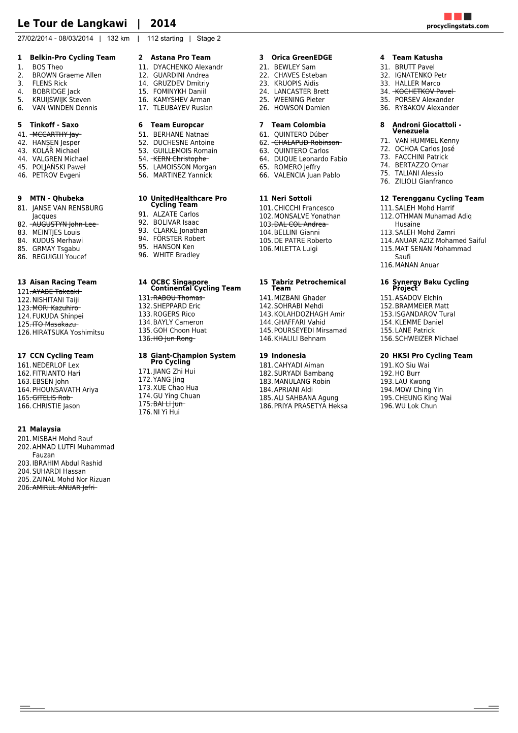 Le Tour De Langkawi | 2014 Procyclingstats.Com 27/02/2014 - 08/03/2014 | 132 Km | 112 Starting | Stage 2