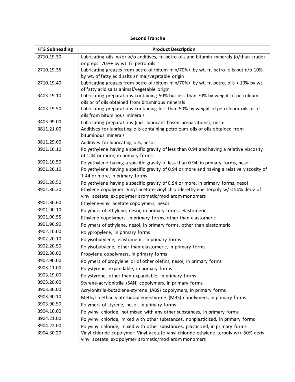 Second Tranche HTS Subheading Product Description 2710.19.30