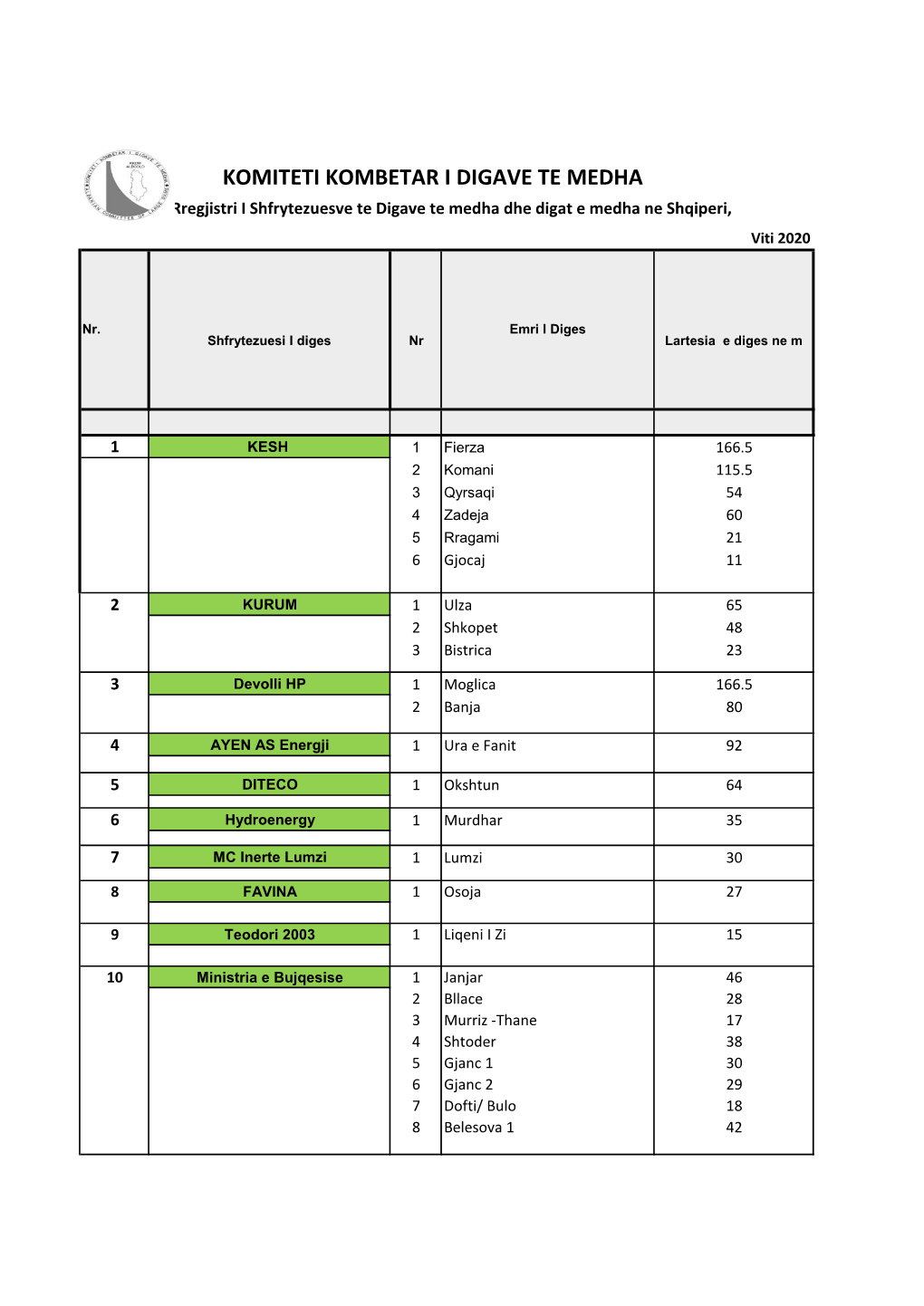 KOMITETI KOMBETAR I DIGAVE TE MEDHA Rregjistri I Shfrytezuesve Te Digave Te Medha Dhe Digat E Medha Ne Shqiperi, Viti 2020