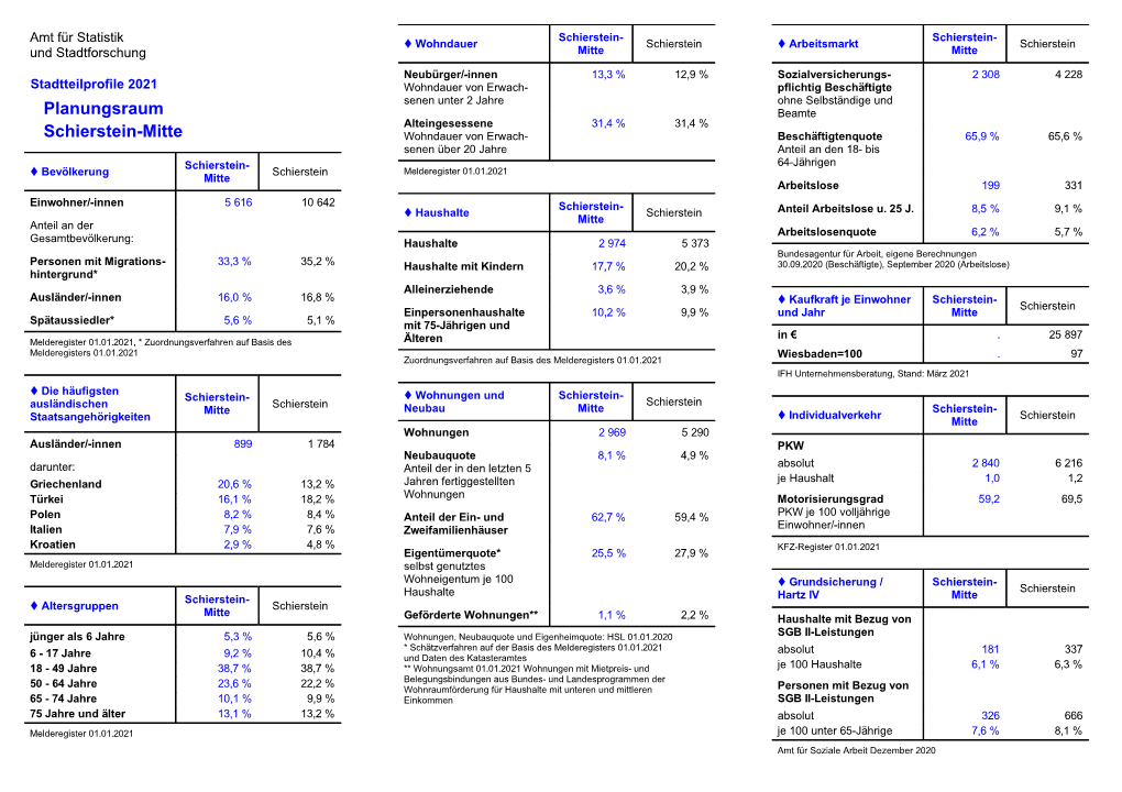 Planungsraumprofile Schierstein