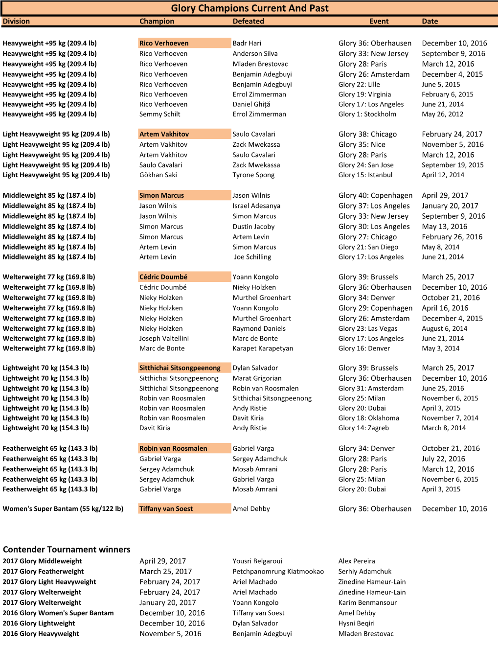 Glory Champions Current and Past Division Champion Defeated Event Date