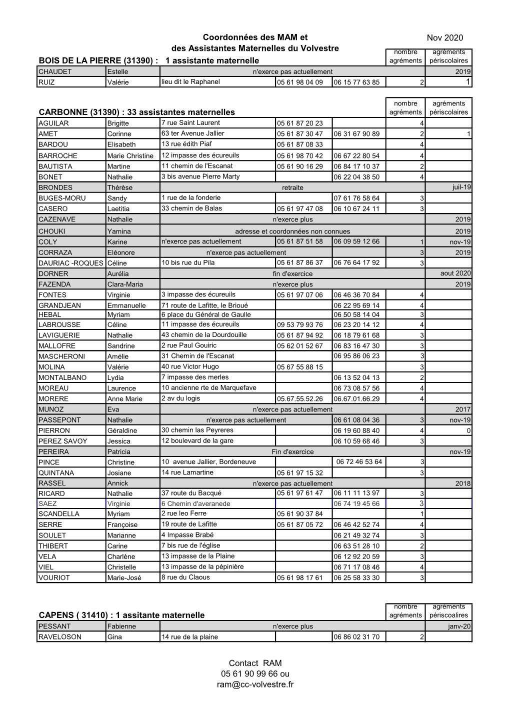 Coordonnées Des MAM Et Des Assistantes Maternelles Du Volvestre Nov 2020 BOIS DE LA PIERRE