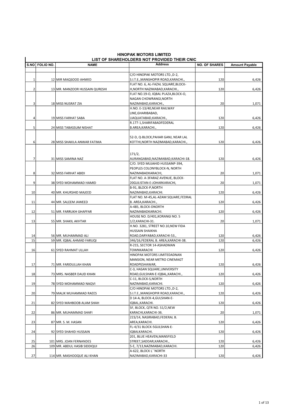 Hinopak Motors Limited List of Shareholders Not Provided Their Cnic S.No Folio No