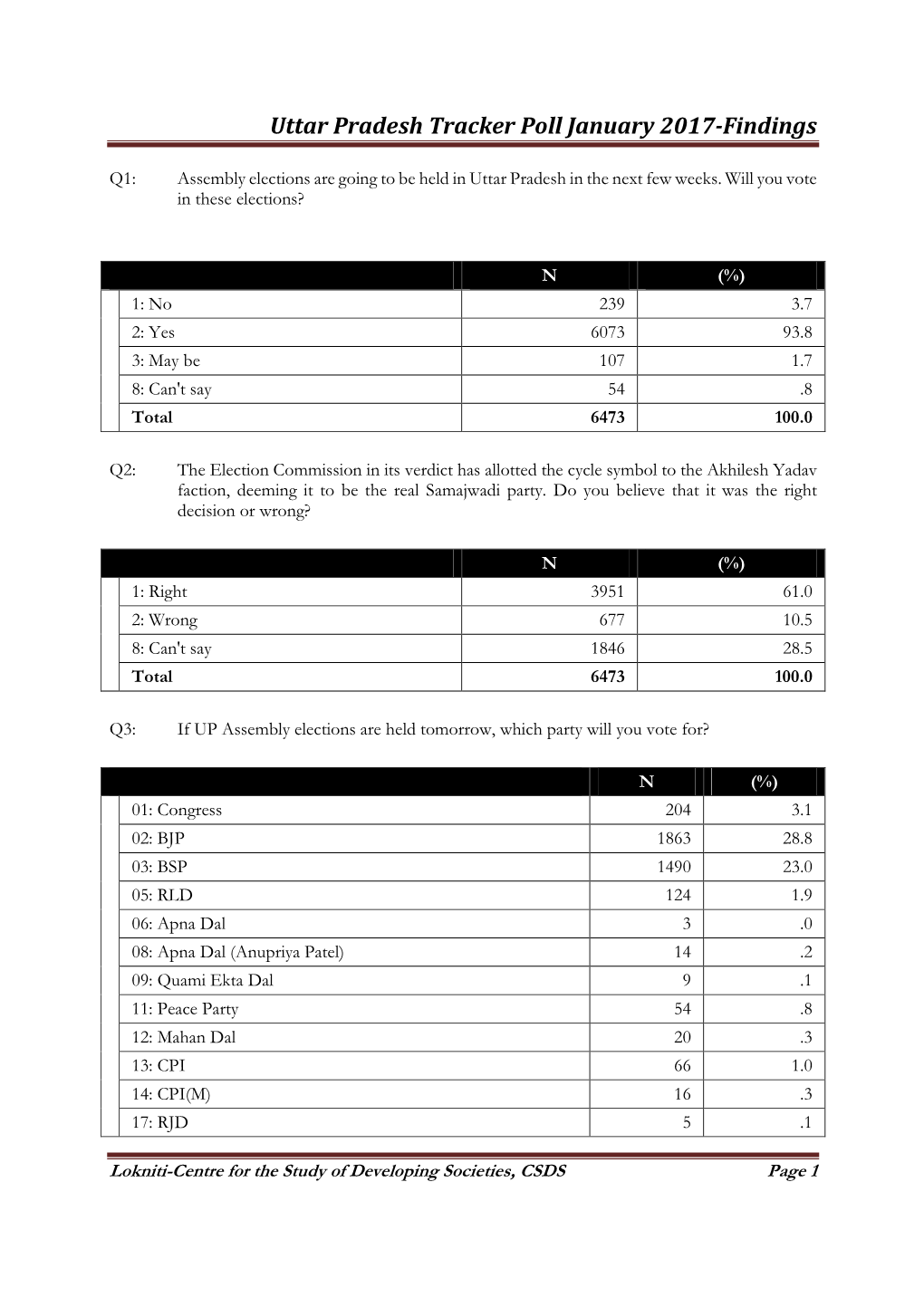 Uttar Pradesh Tracker Poll January 2017-Findings
