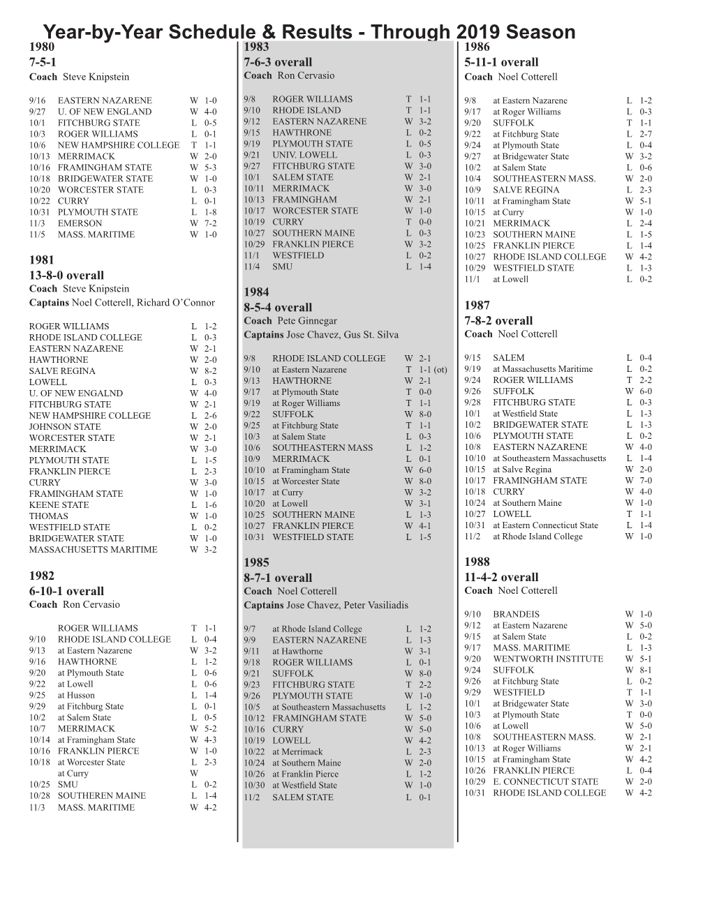 Through 2019 Season 1980 1983 1986 7-5-1 7-6-3 Overall 5-11-1 Overall Coach Steve Knipstein Coach Ron Cervasio Coach Noel Cotterell