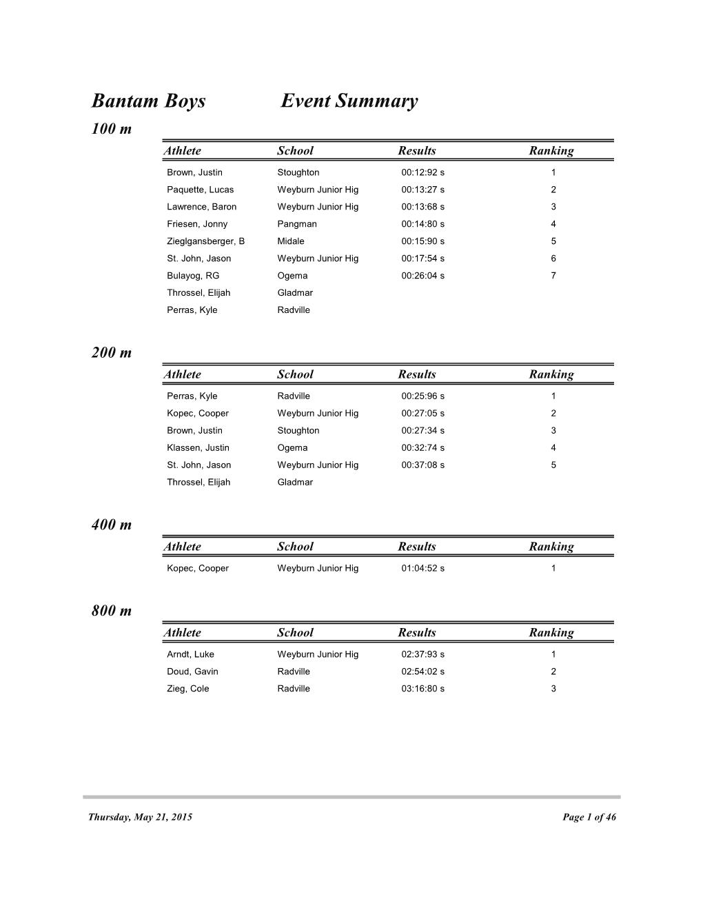 Bantam Boys Event Summary 100 M Athlete School Results Ranking