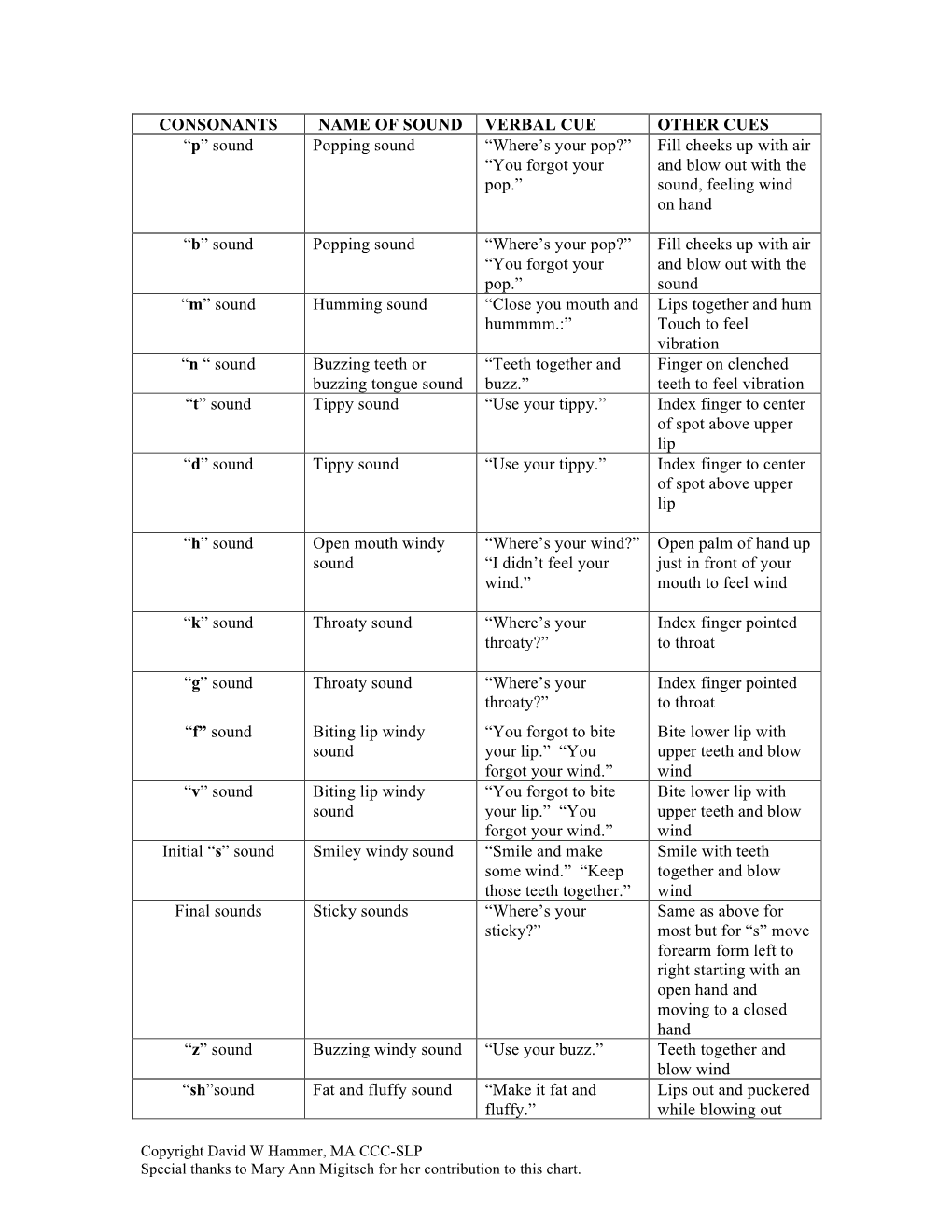 Consonants Name of Sound Verbal Cue Other Cues