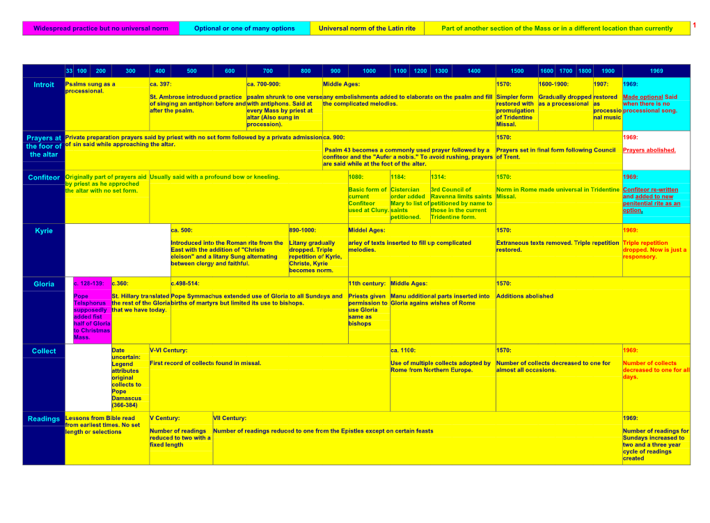 1 Introit Prayers at the Foor of the Altar Kyrie Gloria Collect