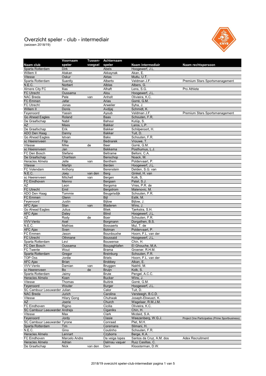 Overzicht Speler - Club - Intermediair (Seizoen 2018/19)