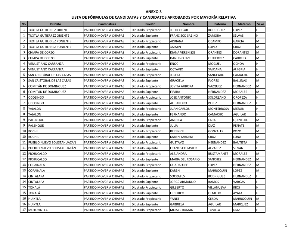 ANEXO 3 LISTA DE FÓRMULAS DE CANDIDATAS Y CANDIDATOS APROBADOS POR MAYORÍA RELATIVA No