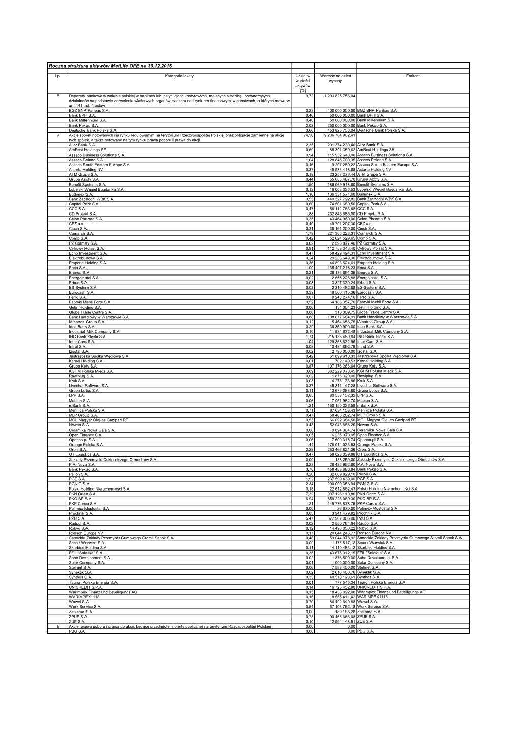 Struktura Aktywów OFE 30.12.2016