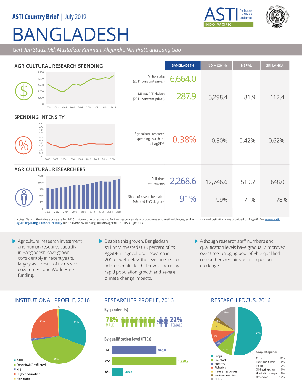 ASTI Country Brief Bangladesh