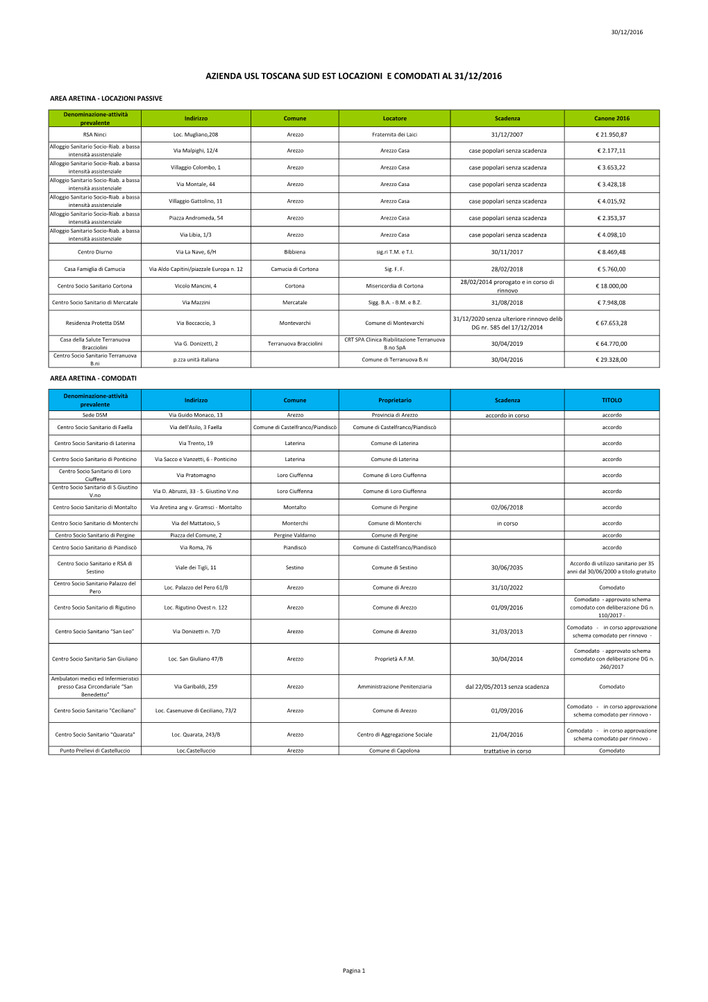 Azienda Usl Toscana Sud Est Locazioni E Comodati Al 31/12/2016