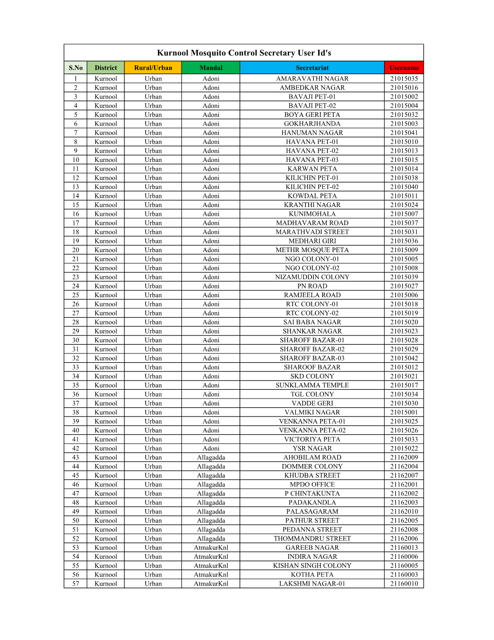 Kurnool Mosquito Control Secretary User Id's