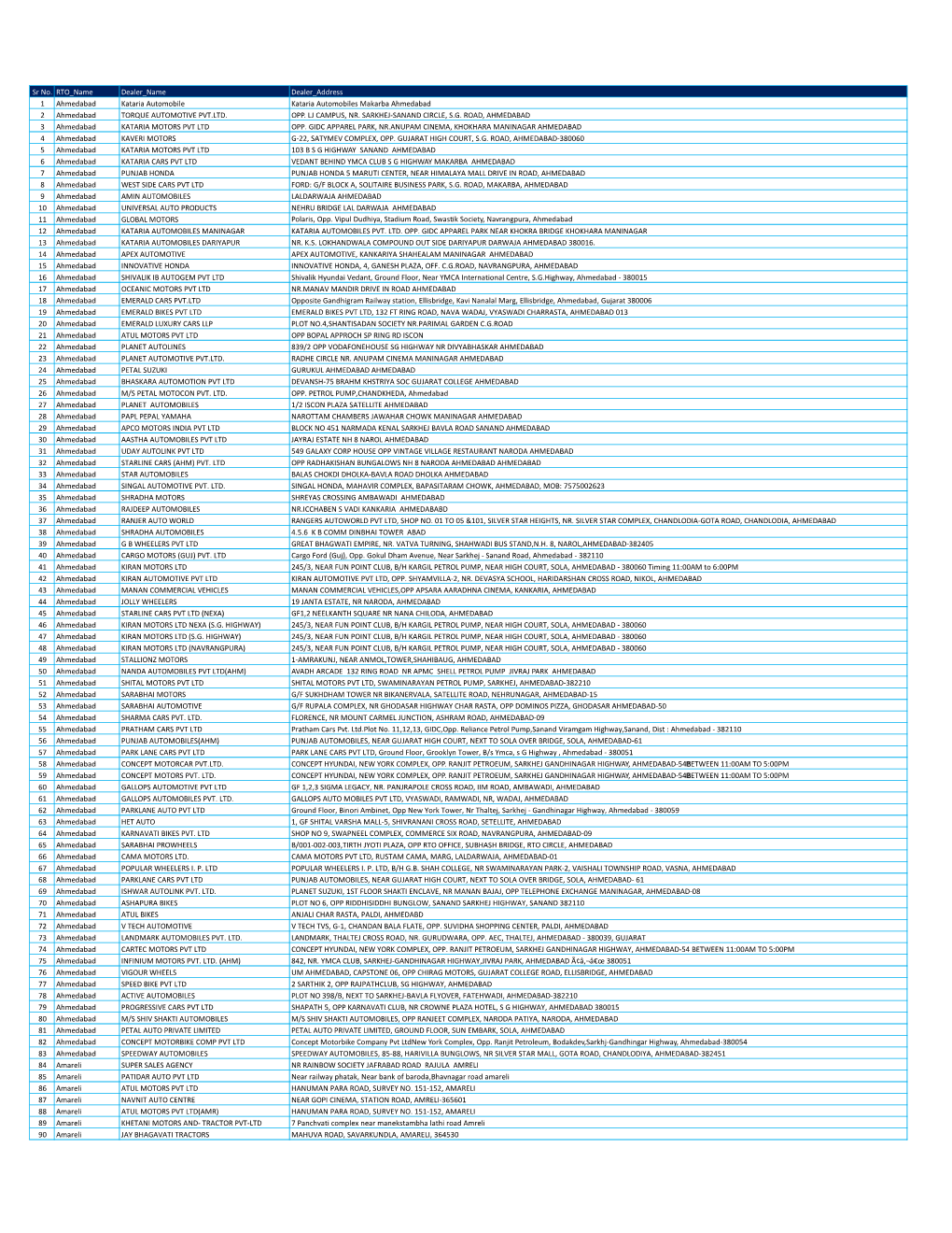 Sr No. RTO Name Dealer Name Dealer Address 1 Ahmedabad Kataria Automobile Kataria Automobiles Makarba Ahmedabad 2 Ahmedabad TORQUE AUTOMOTIVE PVT.LTD