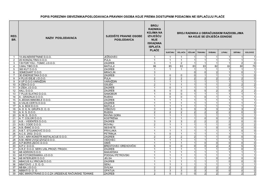 Pregled Poslodavaca Koji Ne Isplaćuju Plaće-PRAVNE OSOBE.Pdf