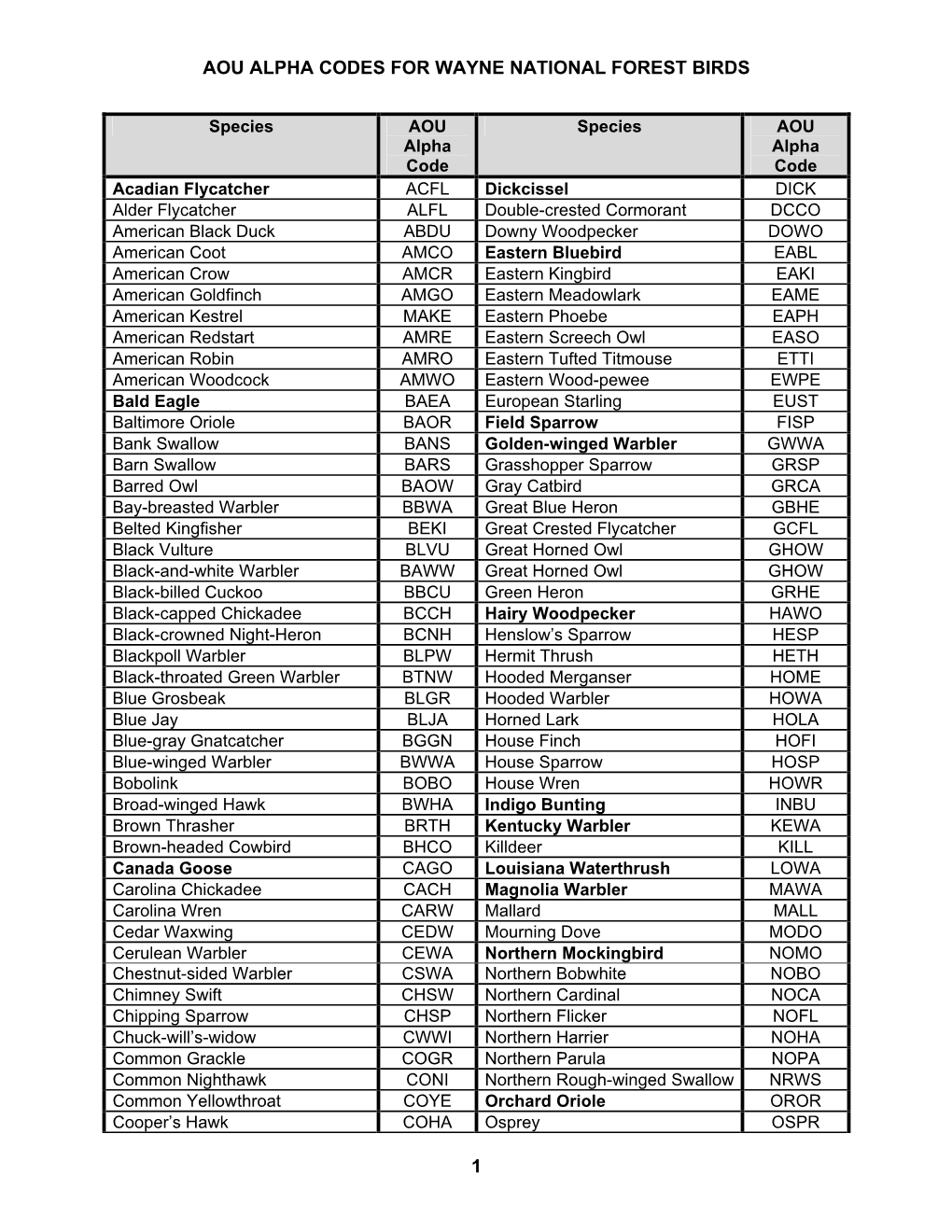 Aou Alpha Codes for Wayne National Forest Birds 1