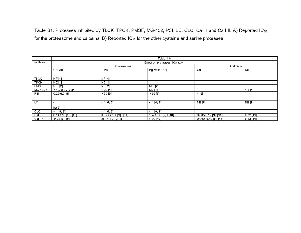 Table S1. Proteases Inhibited by TLCK, TPCK, PMSF, MG-132, PSI, LC, CLC, Ca I I and Ca