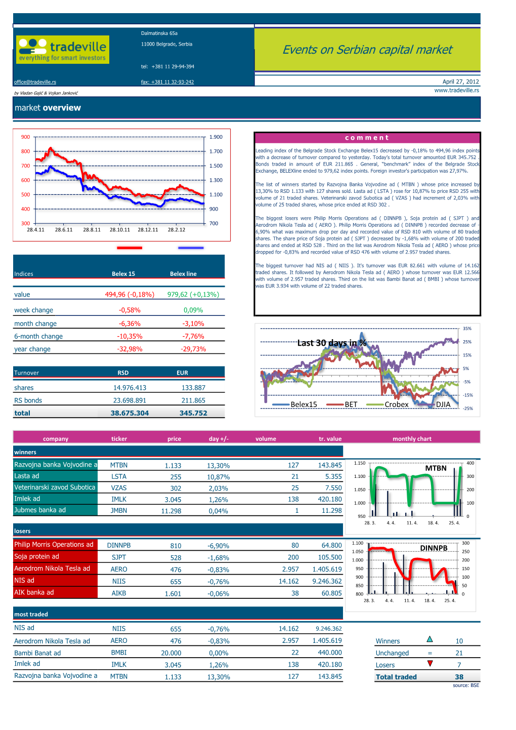 Events on Serbian Capital Market