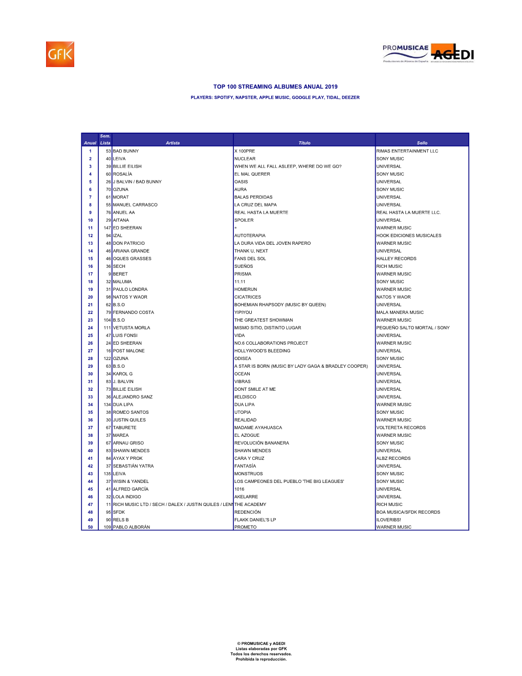 Top 100 Streaming Albumes Anual 2019