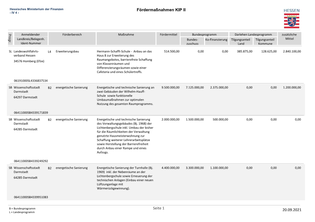 Fördermaßnahmen KIP II Seite 1 20.07.2021