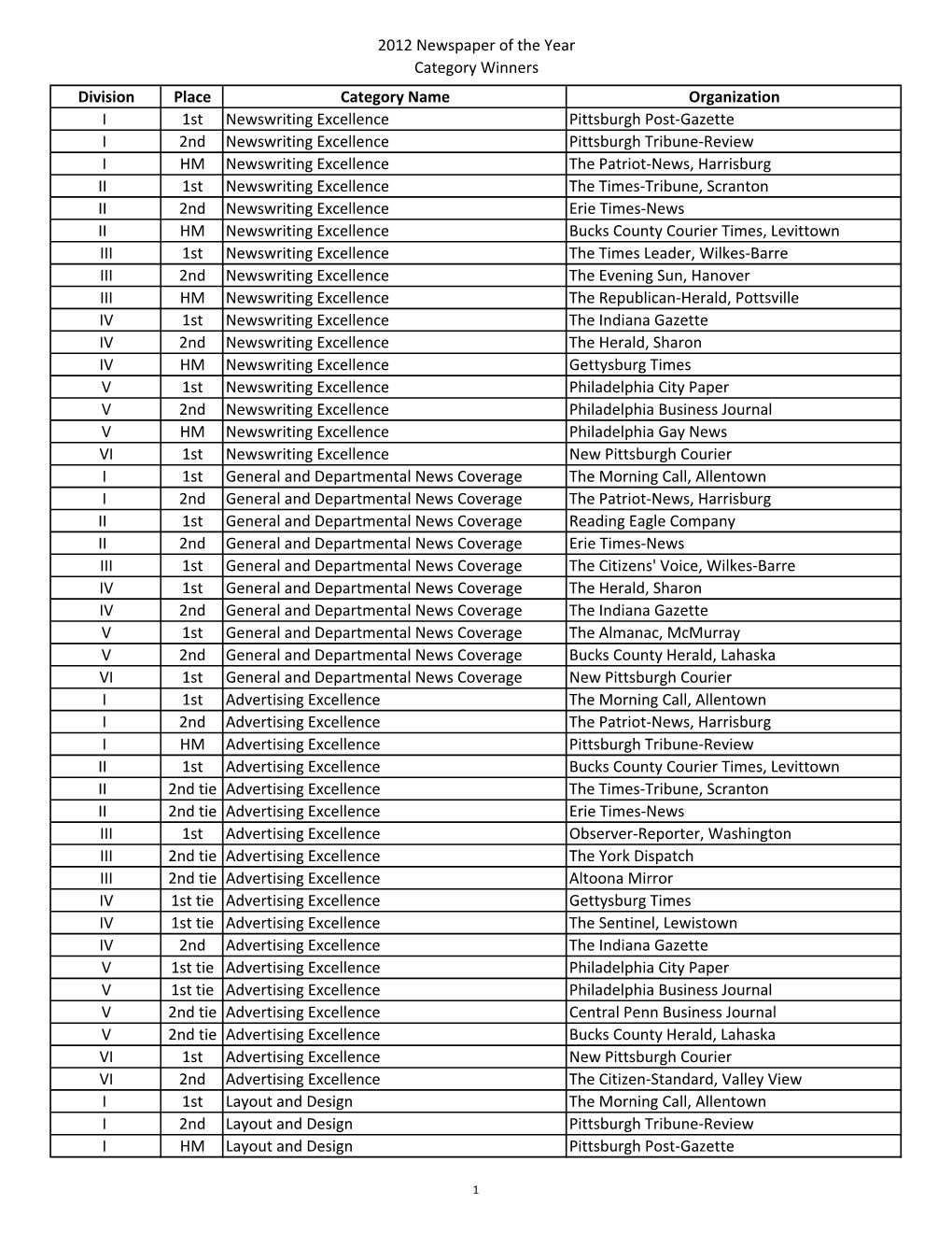 2012 NOY Category Winners