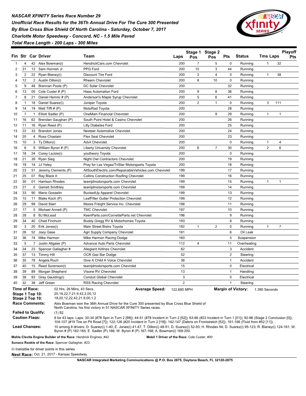 NASCAR XFINITY Series Race Number 29 Unofficial Race Results