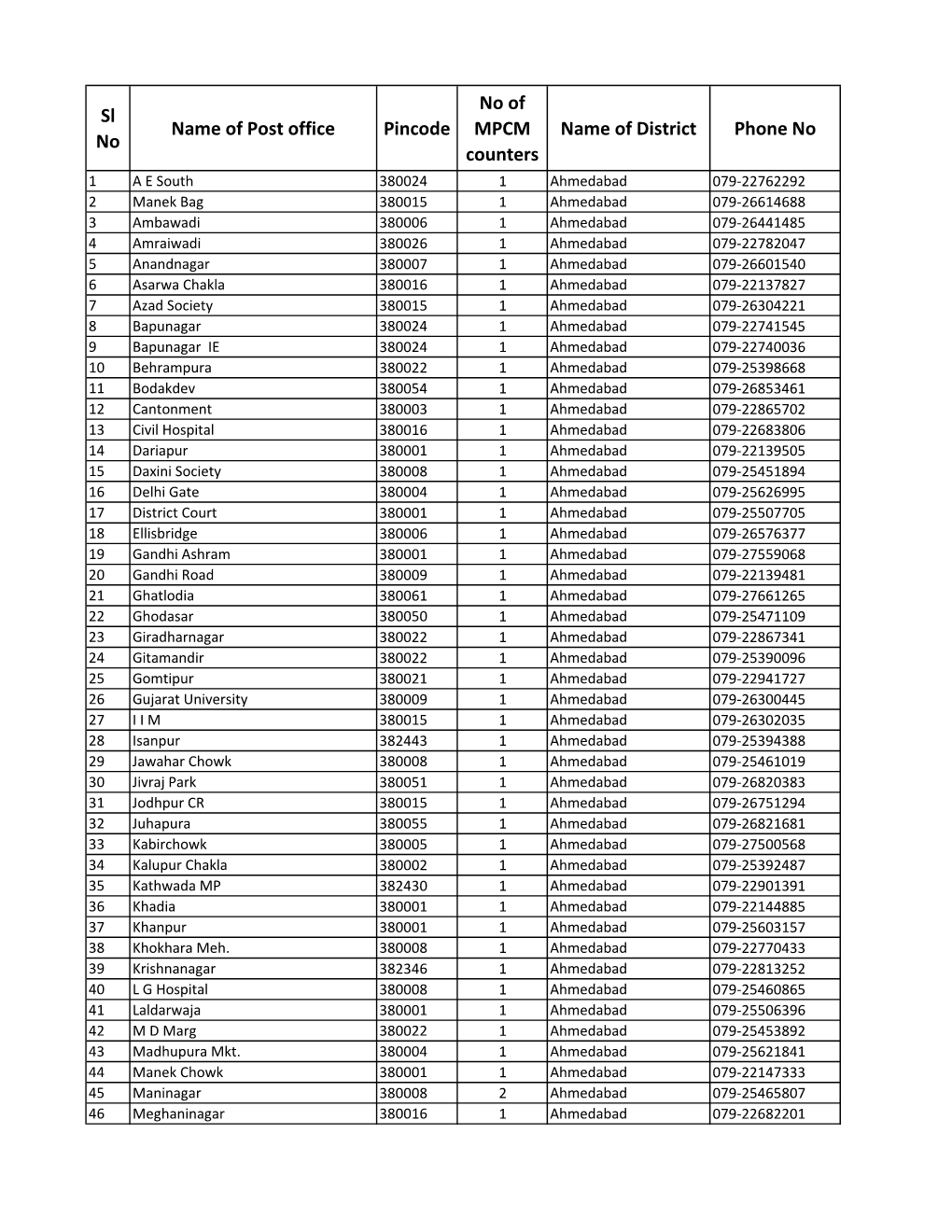 Sl No Name of Post Office Pincode No of MPCM Counters Name of District