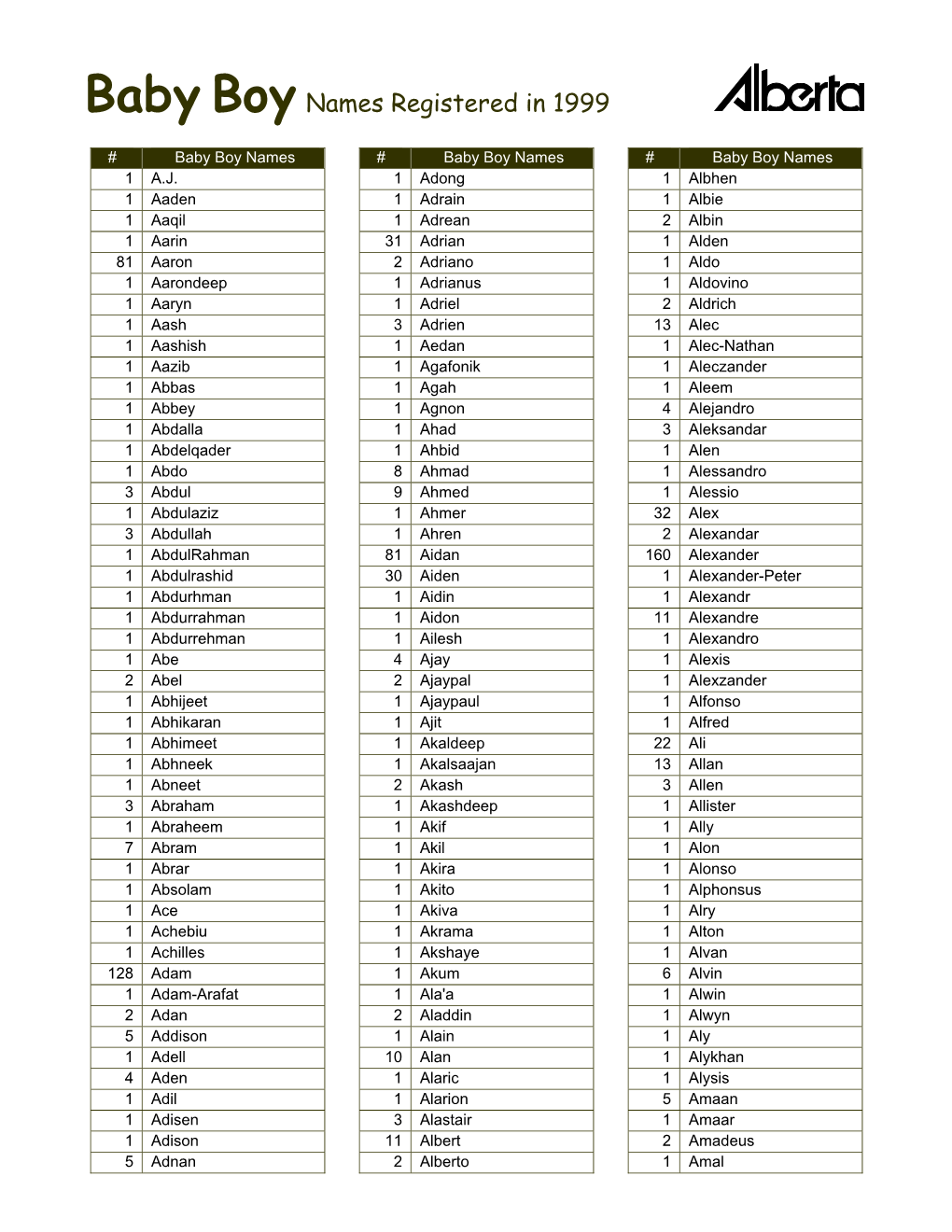 Boy Names Registered in 1999