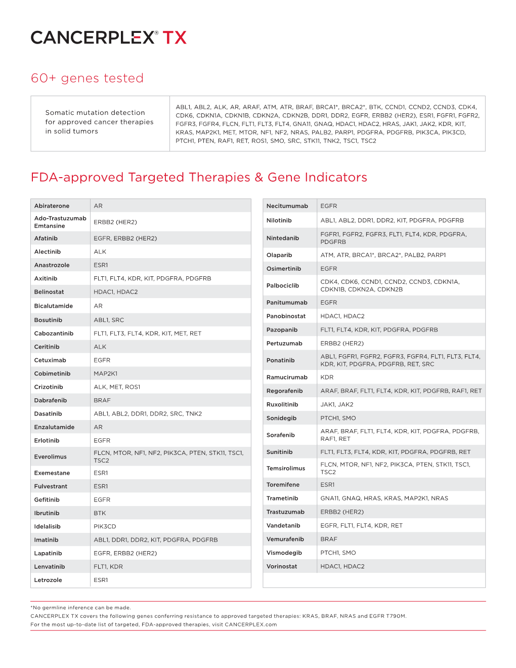 60+ Genes Tested FDA-Approved Targeted Therapies & Gene Indicators