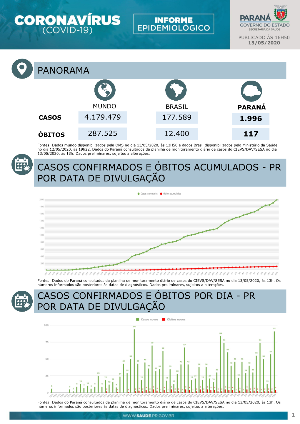 Panorama Casos Confirmados E Óbitos Acumulados