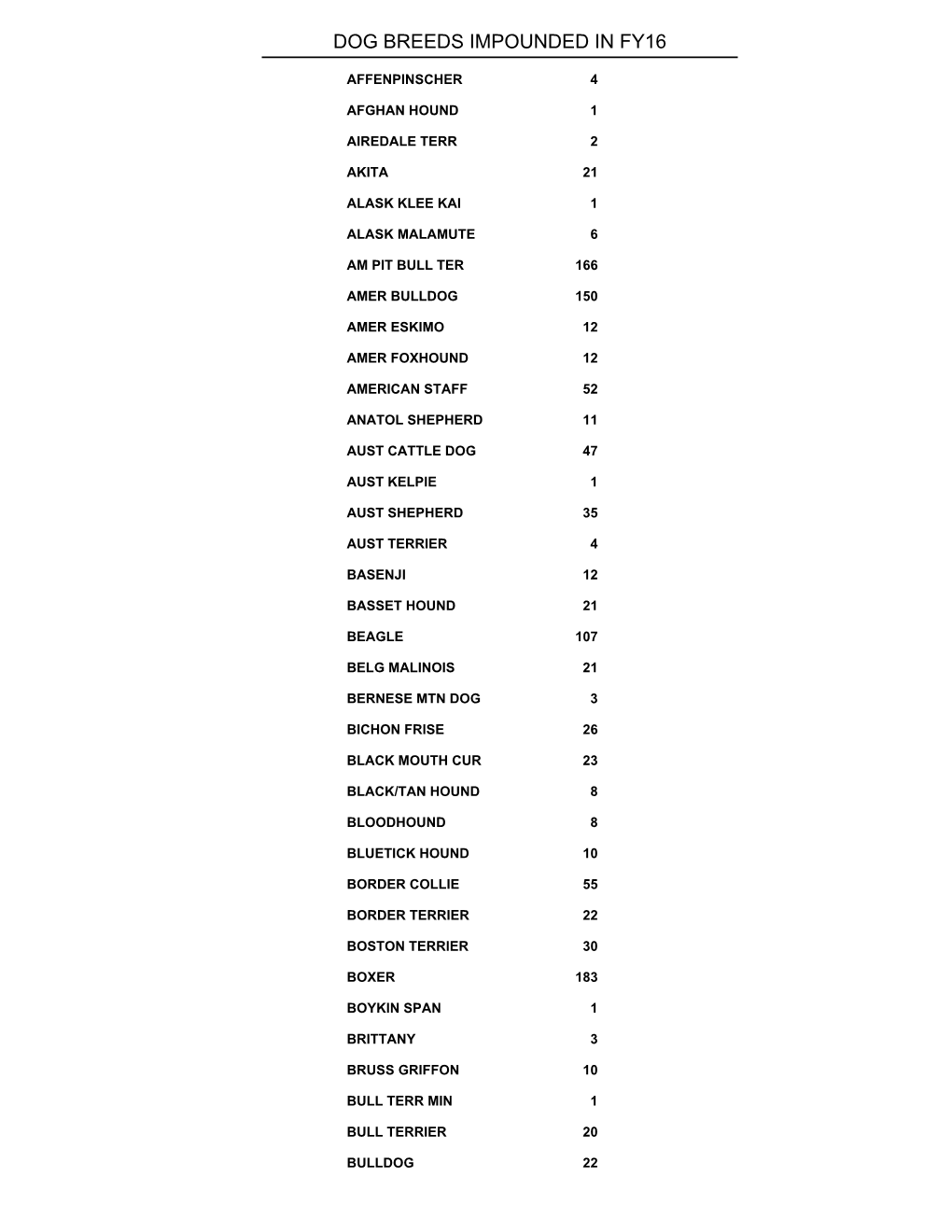 Dog Breeds Impounded in Fy16