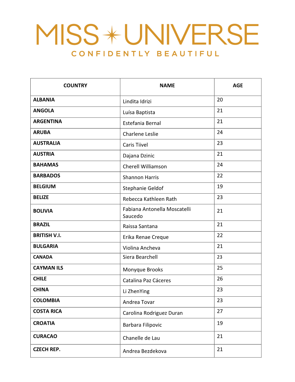 COUNTRY NAME AGE ALBANIA Lindita Idrizi 20 ANGOLA Luísa