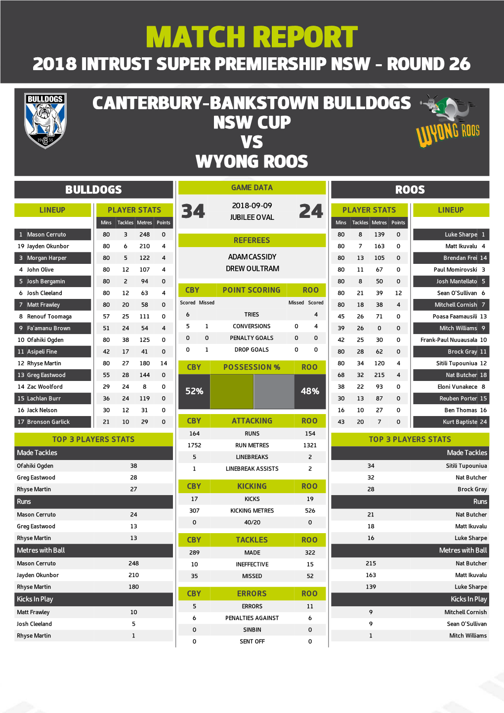 Canterbury-Bankstown Bulldogs V Wyong Roos