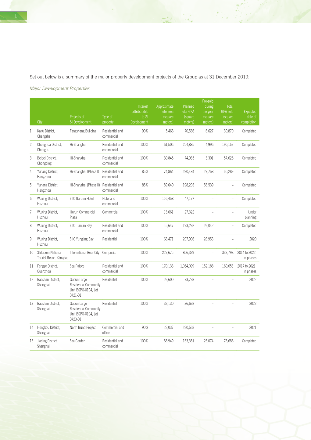 Set out Below Is a Summary of the Major Property Development Projects of the Group As at 31 December 2019: Major Development