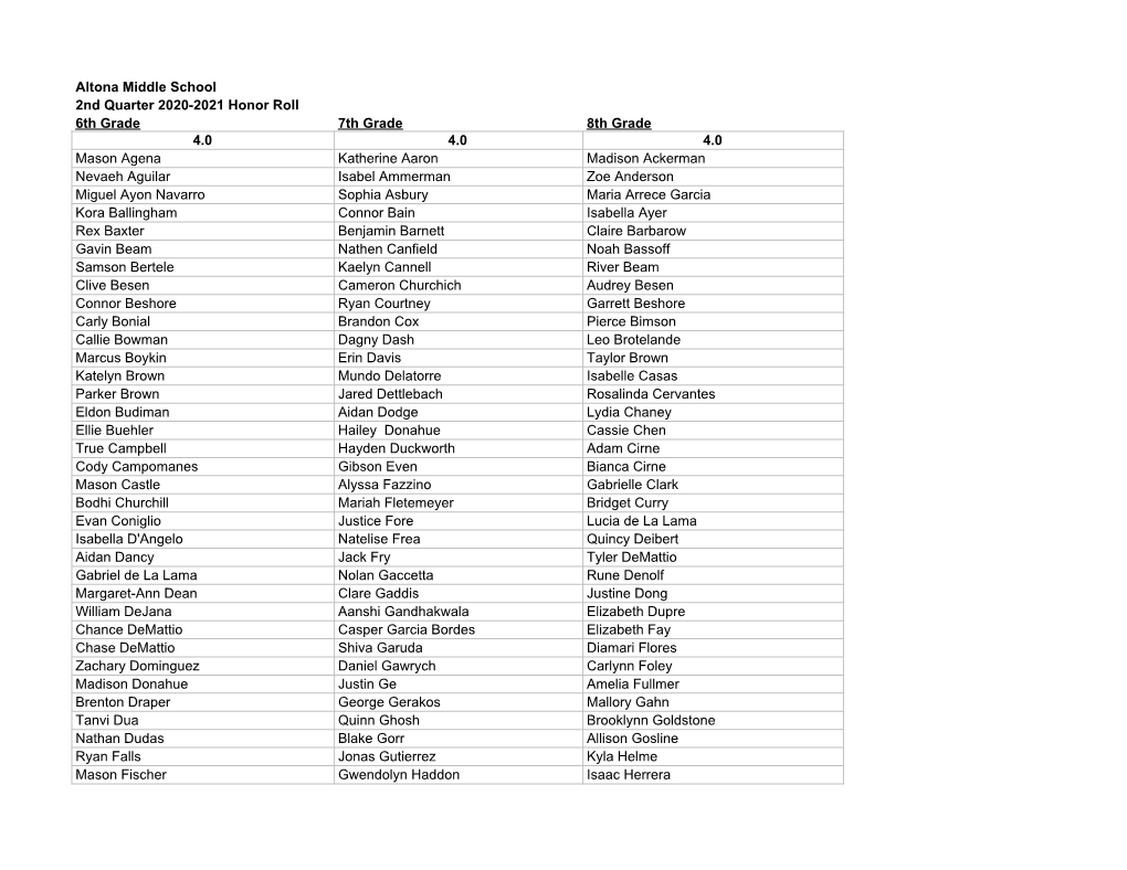 Altona Middle School 2Nd Quarter 2020-2021 Honor Roll 6Th Grade 7Th Grade 8Th Grade 4.0 4.0 4.0 Mason Agena Katherine Aaron Madi