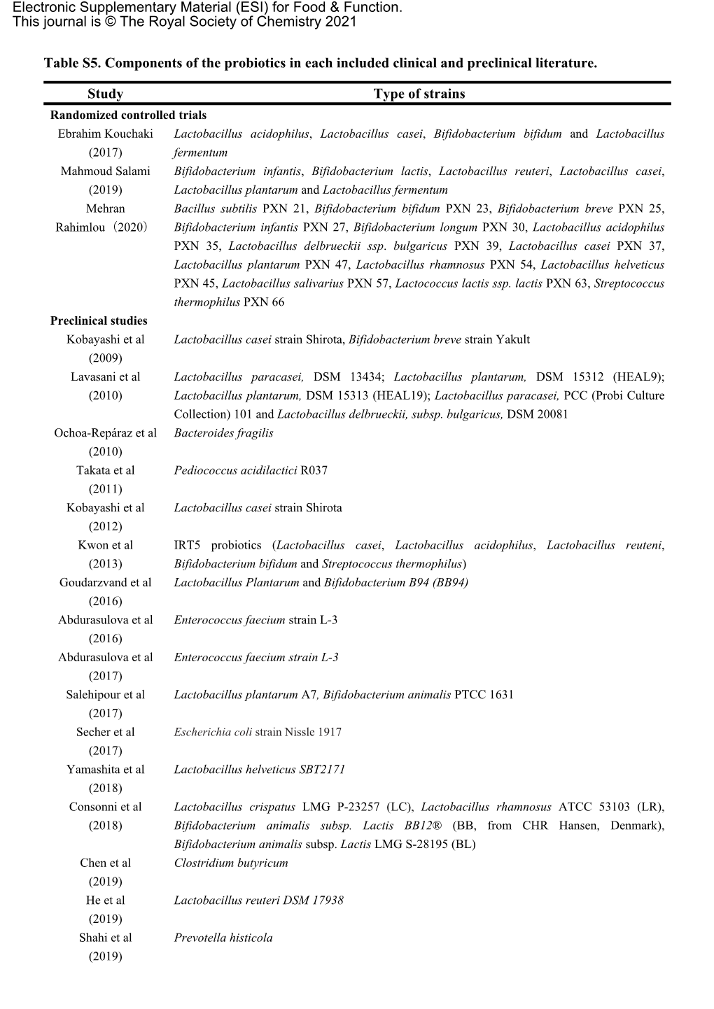 Table S5. Components of the Probiotics in Each Included Clinical and Preclinical Literature