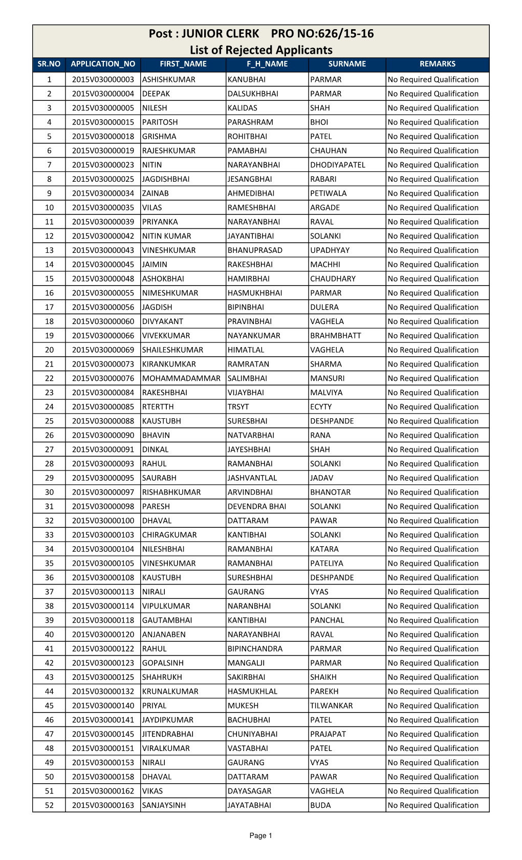 JUNIOR CLERK PRO NO:626/15-16 List of Rejected Applicants