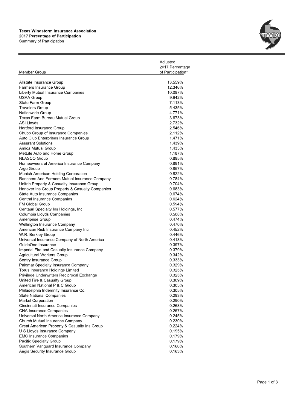 Texas Windstorm Insurance Association 2017 Percentage of Participation Summary of Participation