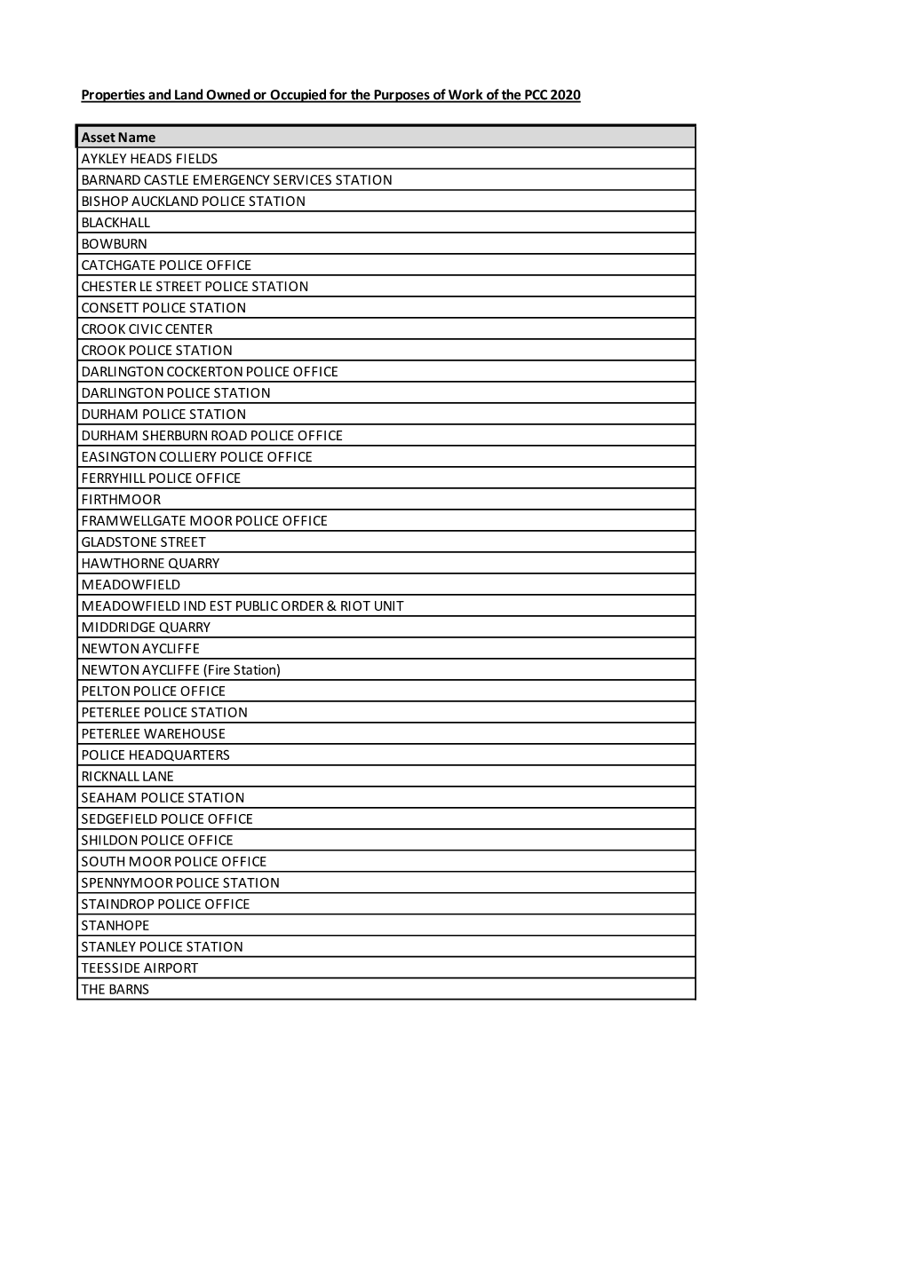 Properties and Land Owned Or Occupied for the Purposes of Work of the PCC 2020