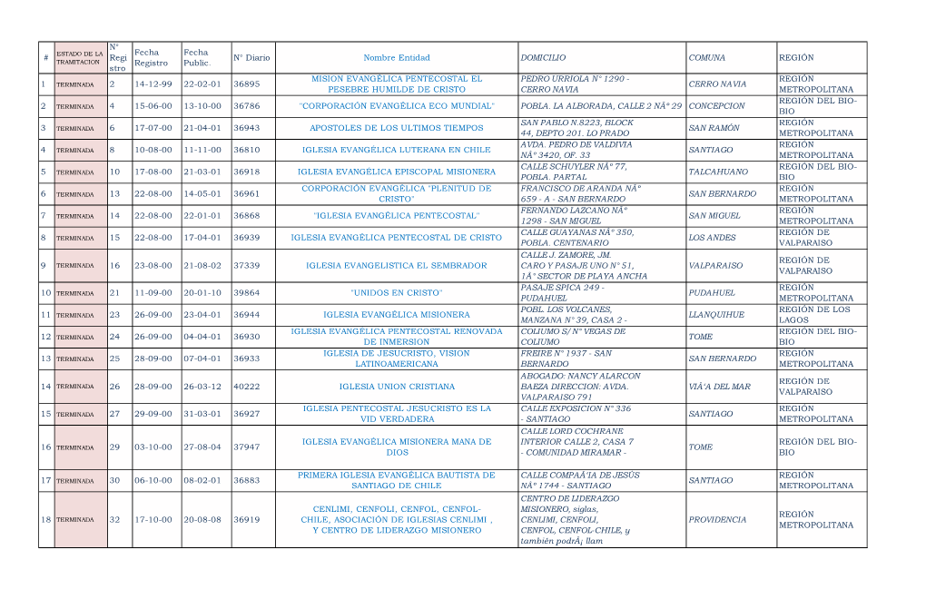Nombre Entidad DOMICILIO COMUNA REGIÓN TRAMITACION Registro Public
