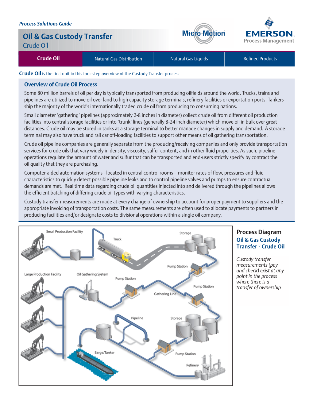 Oil & Gas Custody Transfer