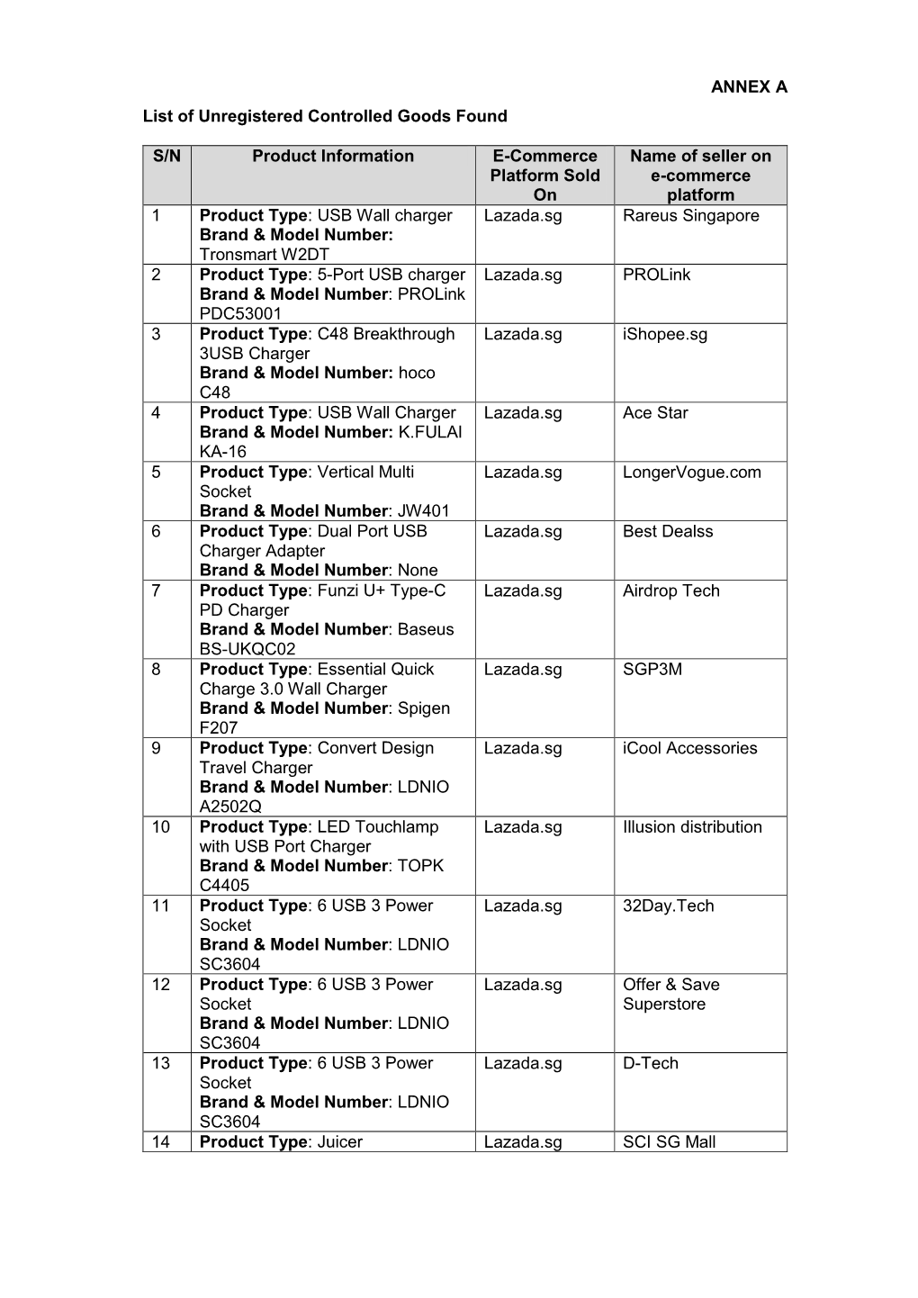 List of Unregistered Controlled Goods Found