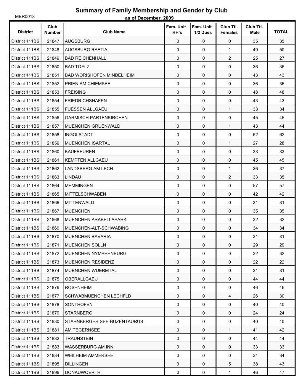 Summary of Family Membership and Gender by Club MBR0018 As of December, 2009 Club Fam