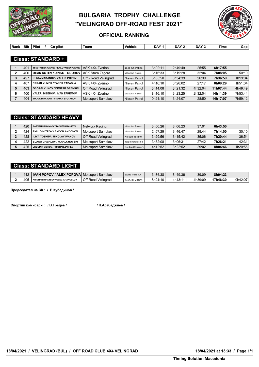 Velingrad Off-Road Fest 2021" Official Ranking