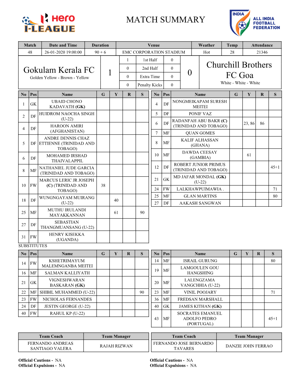 Gokulam Kerala FC 1 0 Churchill Brothers FC Goa MATCH SUMMARY