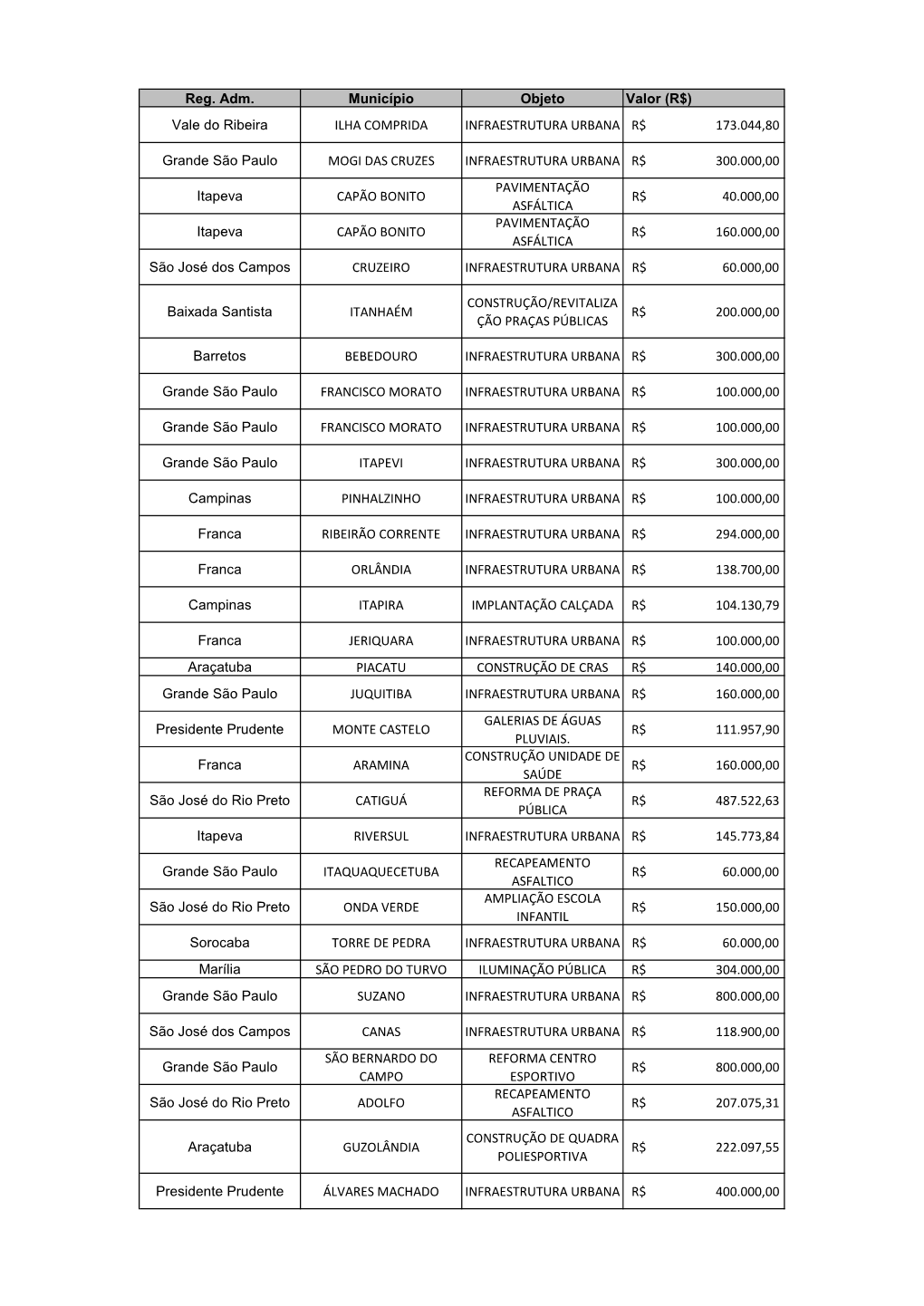 Reg. Adm. Município Objeto Valor (R$) Vale Do Ribeira ILHA COMPRIDA INFRAESTRUTURA URBANA R$ 173.044,80 Grande São Paulo M