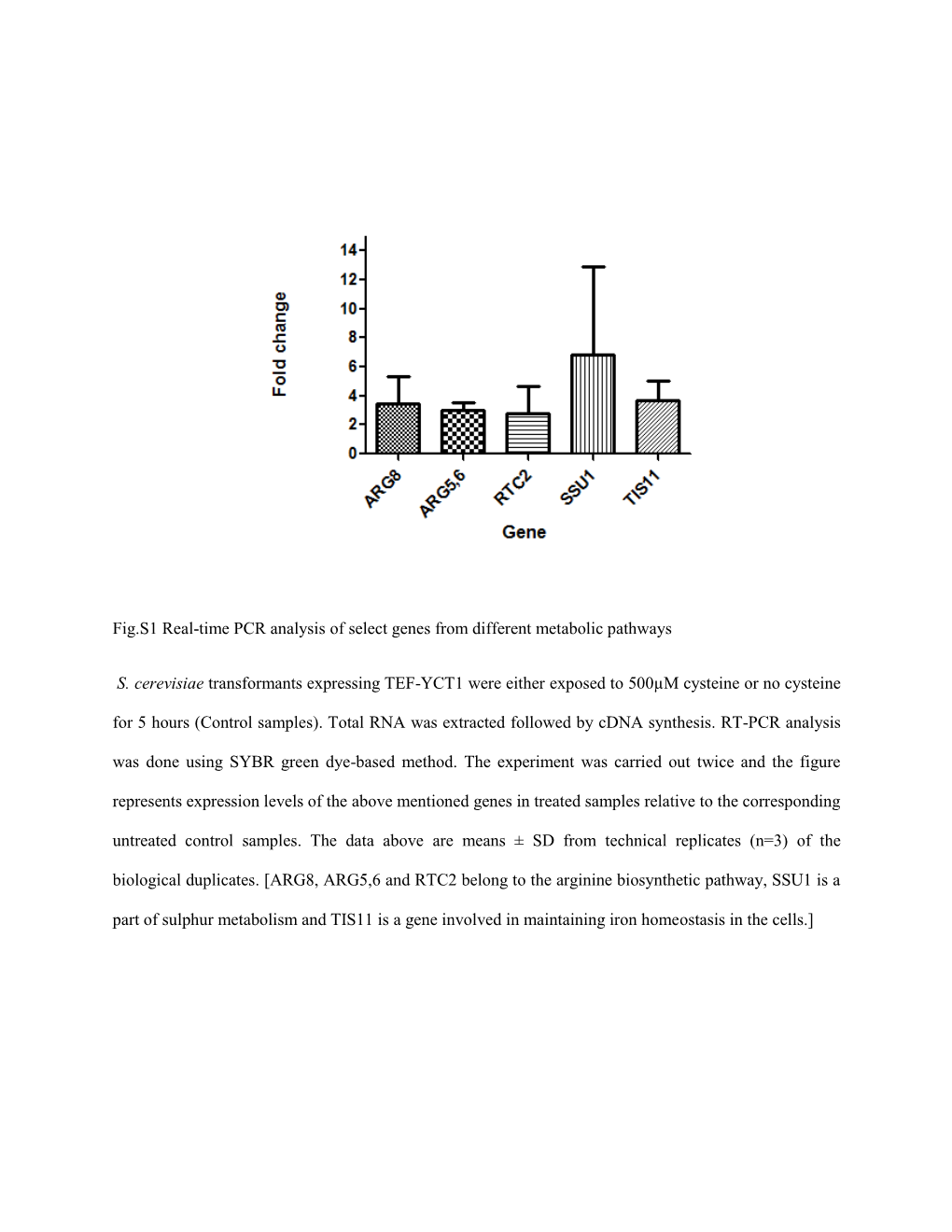 Fig.S1 Real-Time PCR Analysis of Select Genes from Different Metabolic Pathways S. Cerevisiae Transformants Expressing TEF-YCT1