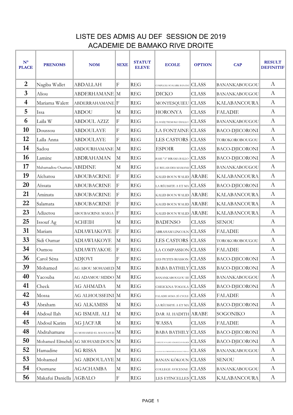 Liste Des Admis Au Def Session De 2019 Academie De Bamako Rive Droite