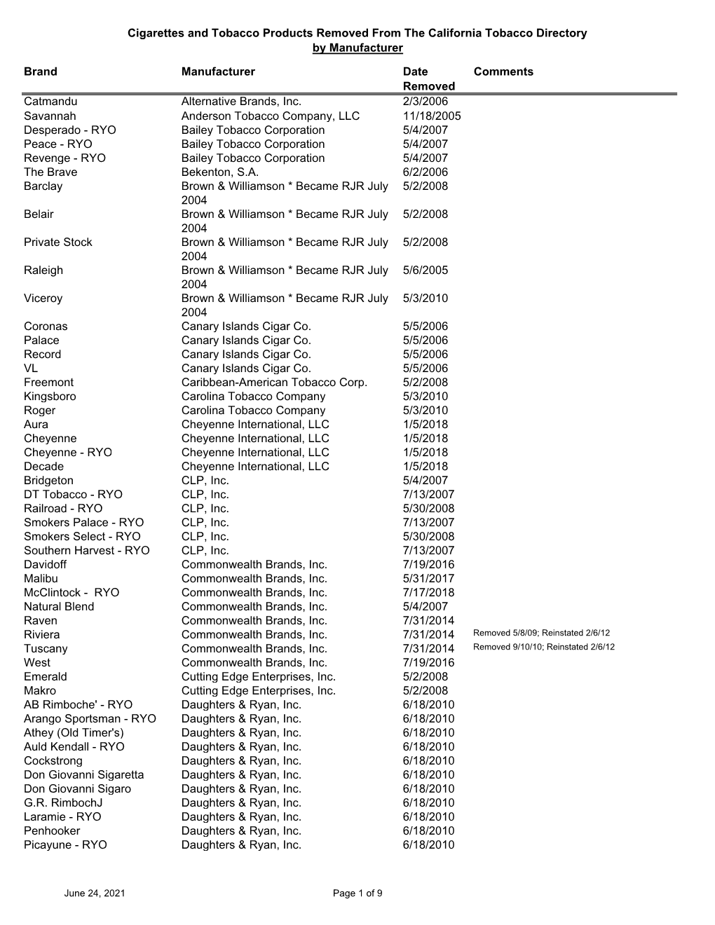 Tobacco Directory Deletions by Manufacturer